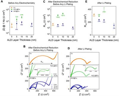Insights into the reactivity and lithium plating mechanisms of ultra-thin metal oxide coatings for anode-free solid-state lithium metal batteries